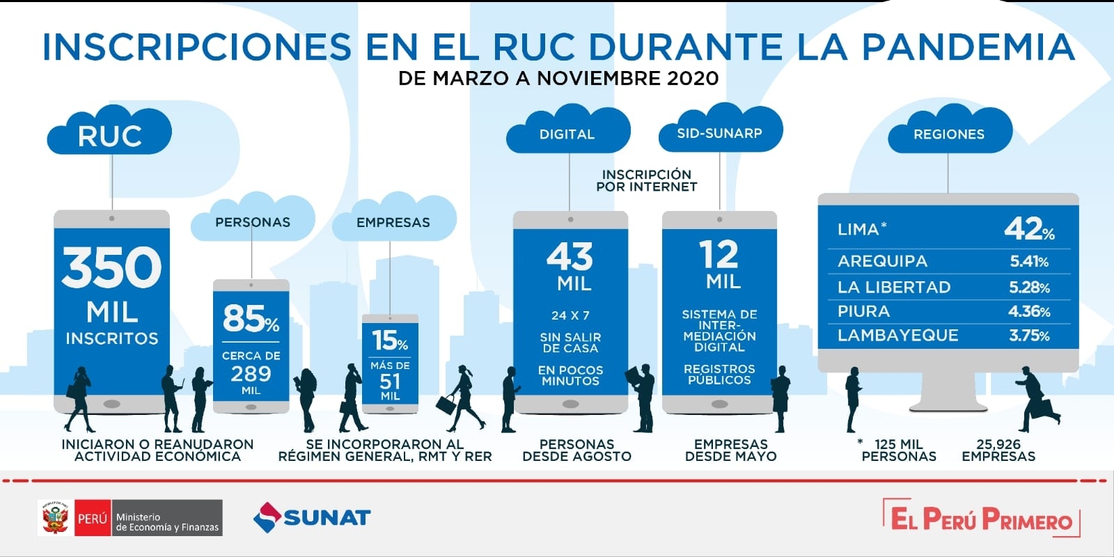 NOTA DE PRENSA: MÁS DE 350 MIL CONTRIBUYENTES SE INSCRIBIERON EN EL RUC DESDE EL INICIO DE LA PANDEMIA