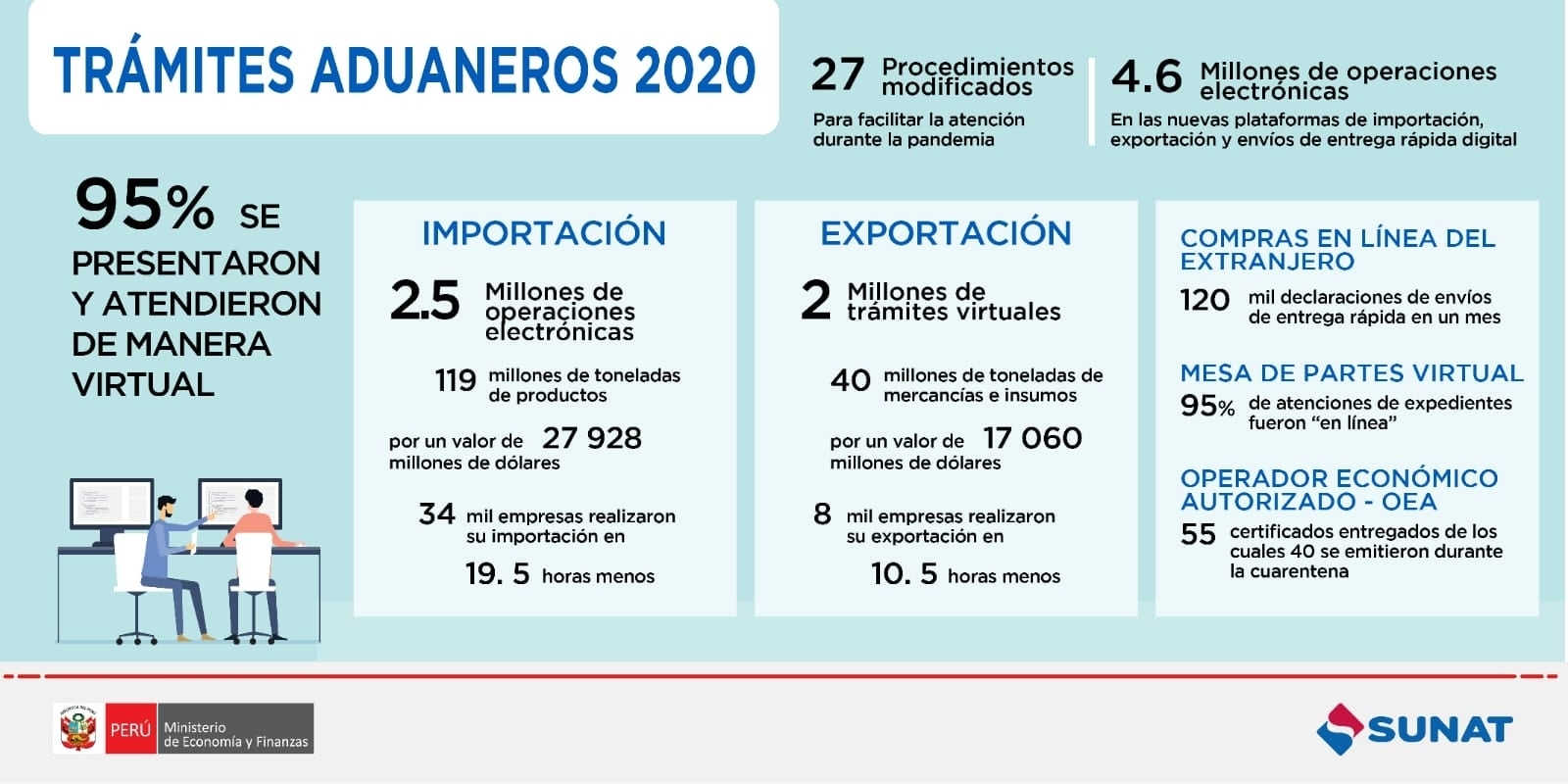 NOTA DE PRENSA: MÁS DEL 95% DE TRÁMITES ADUANEROS SE PRESENTARON Y ATENDIERON DE MANERA VIRTUAL EL 2020